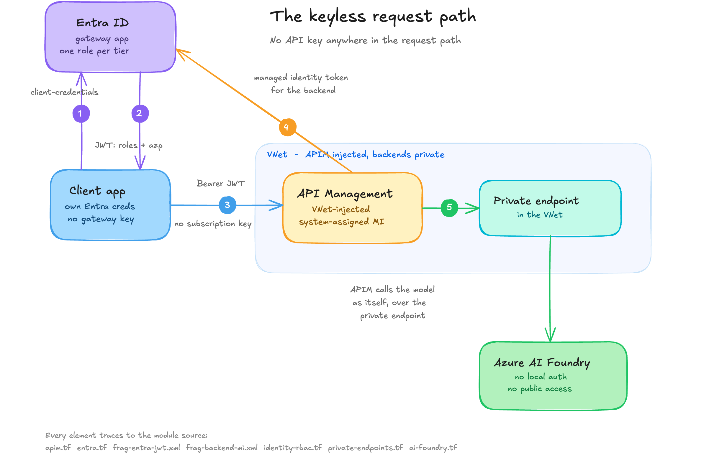 The keyless request path: the client authenticates to Entra ID and presents a JWT, and APIM calls Azure AI Foundry under its own managed identity over a private endpoint