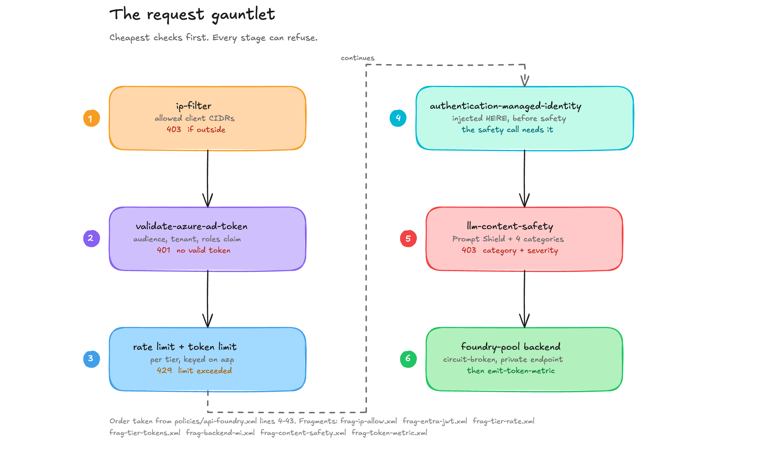 The request gauntlet: the six policy stages in the order they run, each showing the HTTP status it returns when it refuses a request