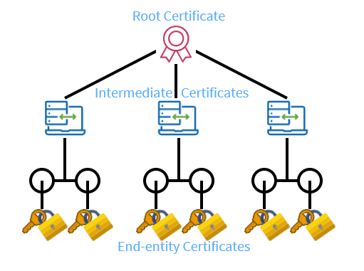 PKI Infrastructure