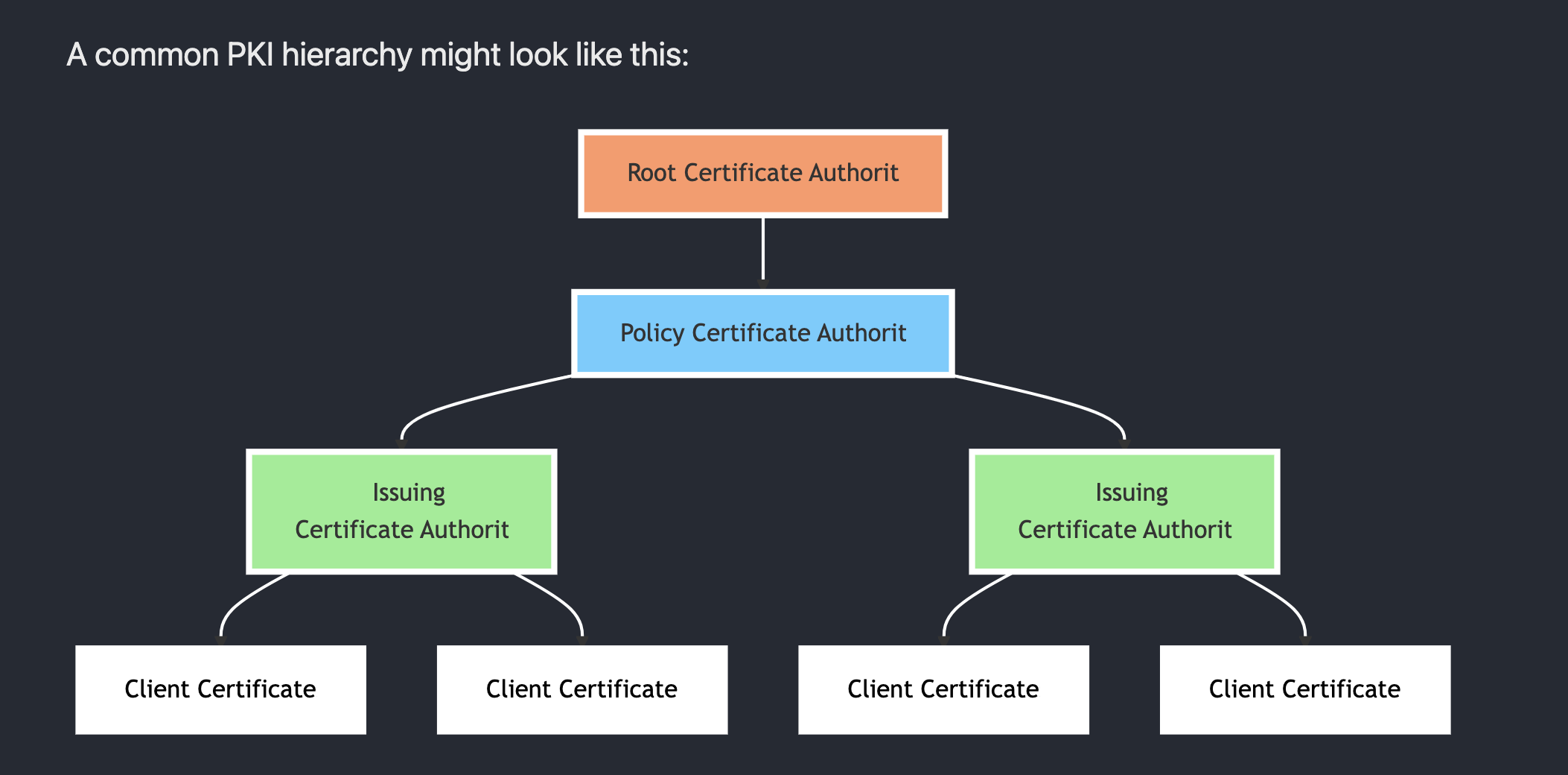 PKI Infrastructure
