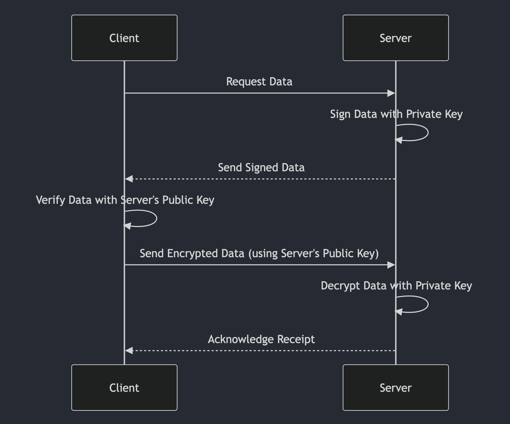 PKI Infrastructure